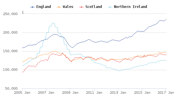 Source: HM Land Registry, Registers of Scotland, Land and Property Services Northern Ireland and Office for National Statistics